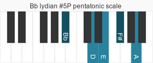 Piano scale for Bb lydian #5P pentatonic